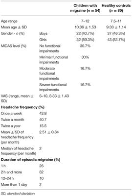 Sensory Processing Difficulties Correlate With Disease Severity and Quality of Life Among Children With Migraine